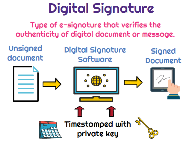 Apply Buy DSC Digital Signature Certificate India At Lowest Rate