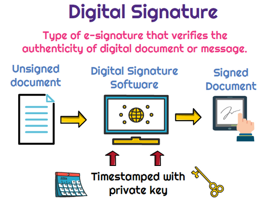 Apply Buy DSC Digital Signature Certificate India At Lowest Rate